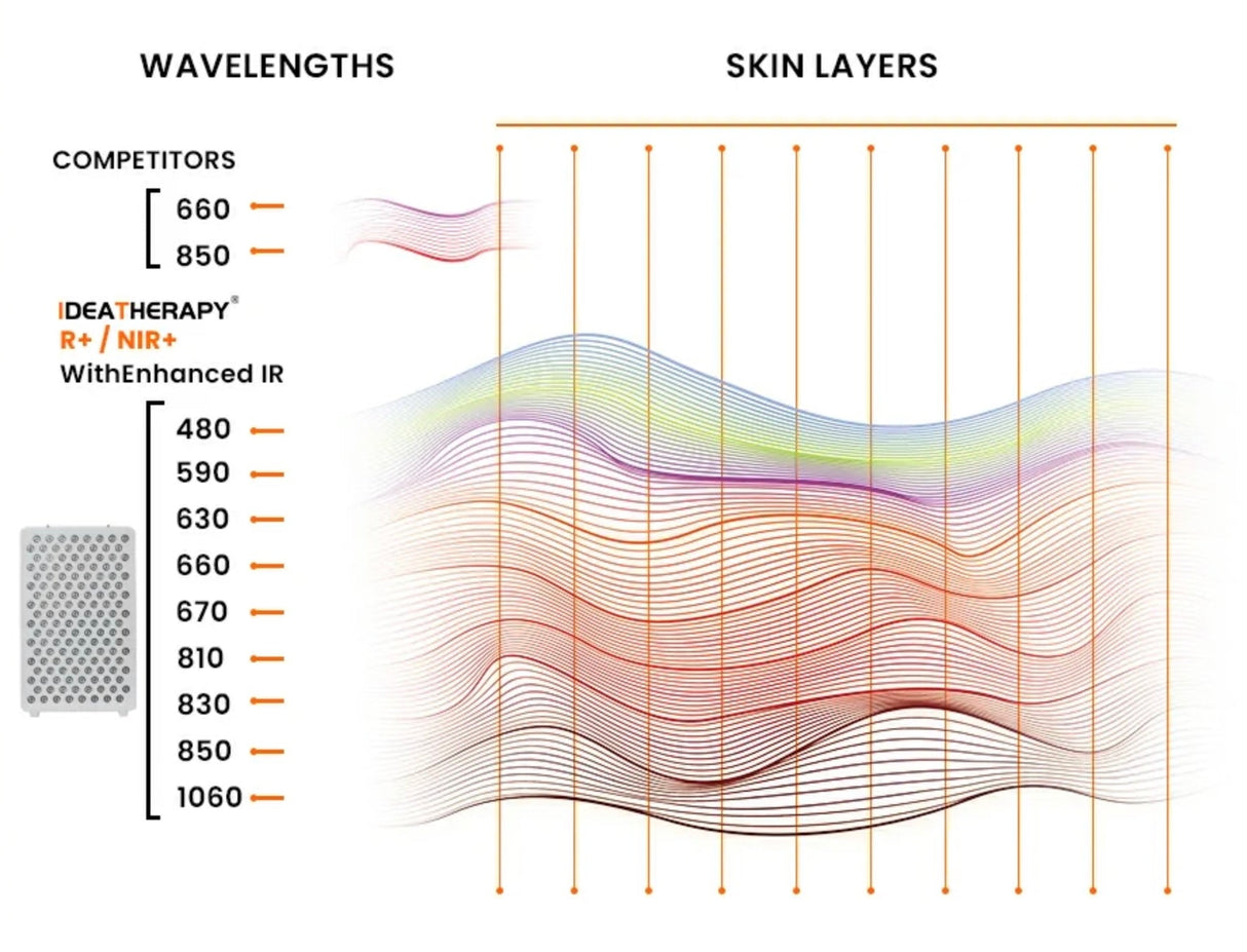 VitalGlow™ Elevate Red Light Therapy Panel | 9-Wavelength Red & Near-Infrared Light Therapy System